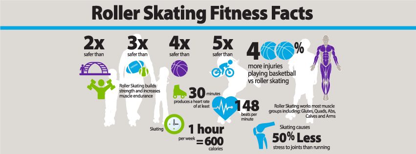Roller Skating Fitness Facts graphic - roller skating works most muscle groups including glutes, quads, abs calves and arms.